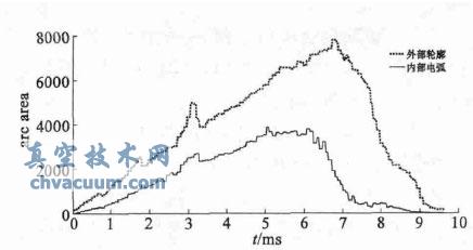 真空開關電弧等離子體幾何形態(tài)研究