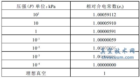 滅弧室內壓強范圍對應干空氣相對介電常數(shù)