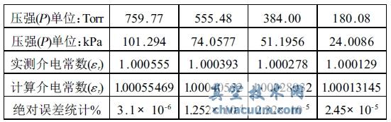 干燥空氣壓強P與相對介電常數(shù)εr 對應關系